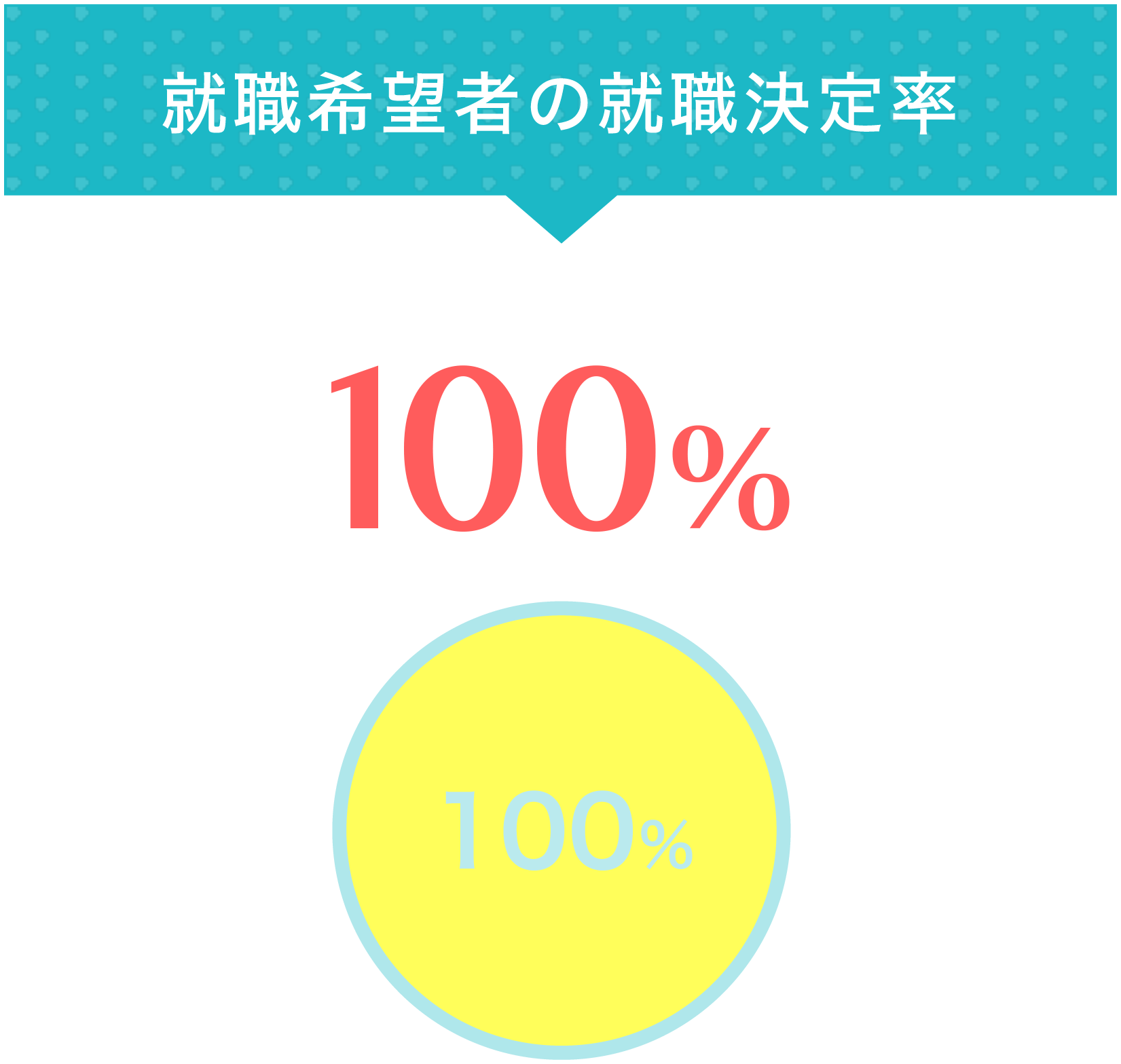 就職希望者の就職決定率